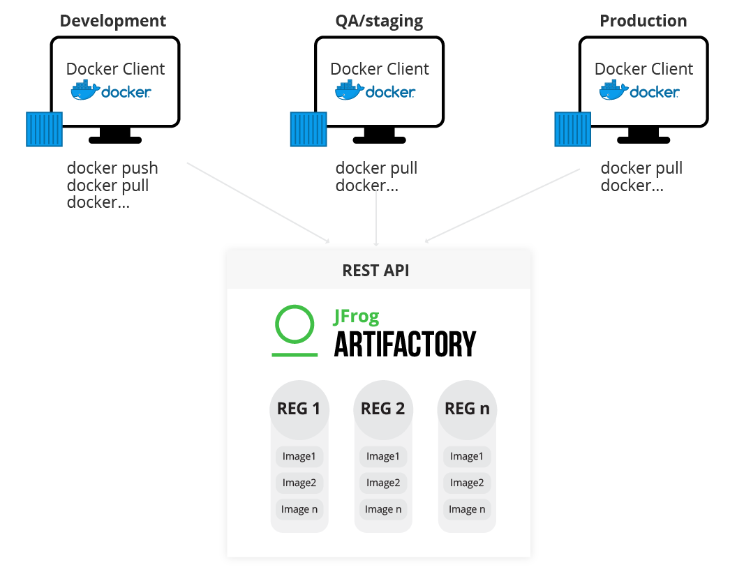 多个安全私有Docker注册表