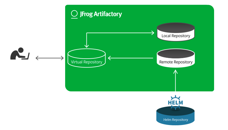 JFrog Artifactory中的Helm Chart Repository