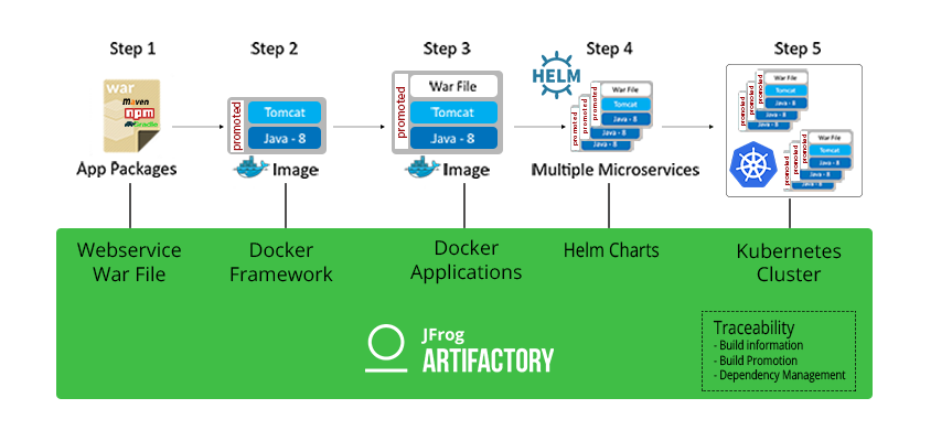 使用JFrog Artifactory管理Kubernetes中的容器化微服务;收集构建信息,并在整个CI/CD过程中提供可审核性。