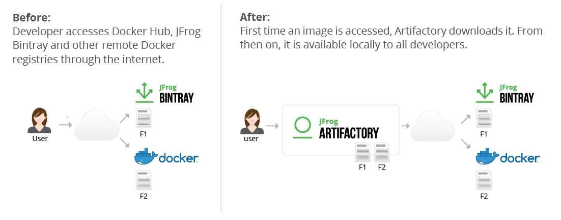 Artifactory Docker注册表