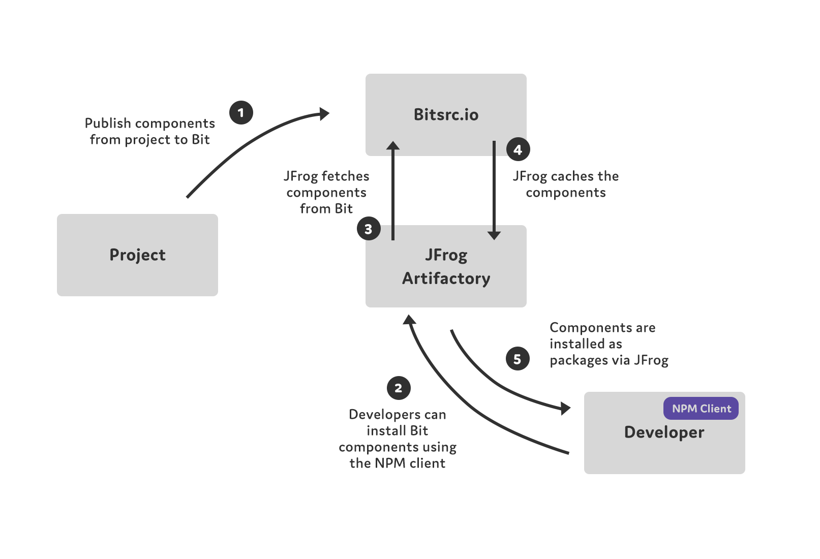 具有可靠访问的可伸缩代码共享提供了更快的开发速度