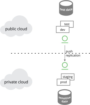 混合云配置:公有云测试,私有云推广生产