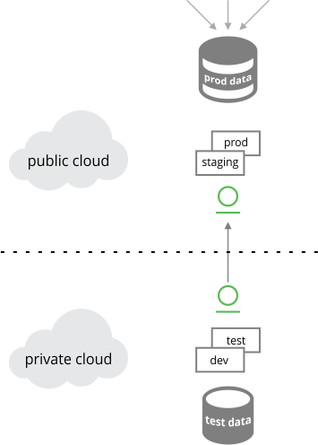 混合云配置:私有云测试,公有云推广生产