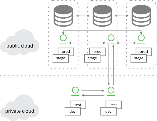混合云配置:从高可用性测试到生产