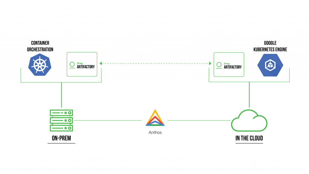 Anthos JFrog图