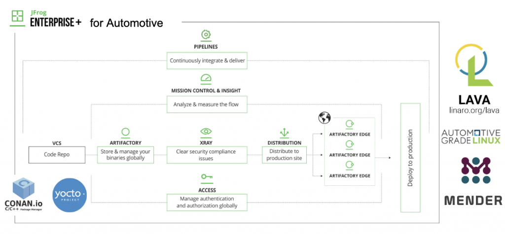 JFrog企业加汽车