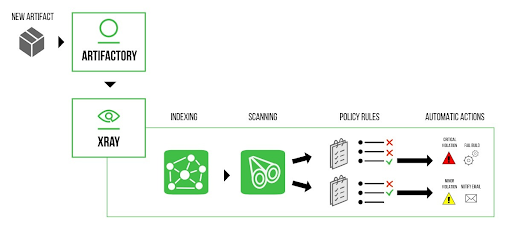 JFrog x射线扫描过程