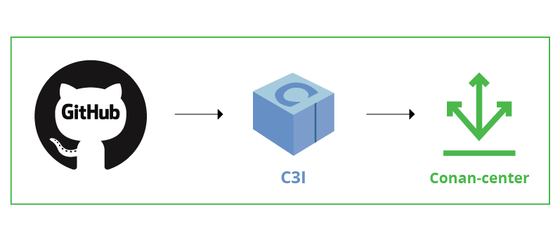 Github c3i柯南中心