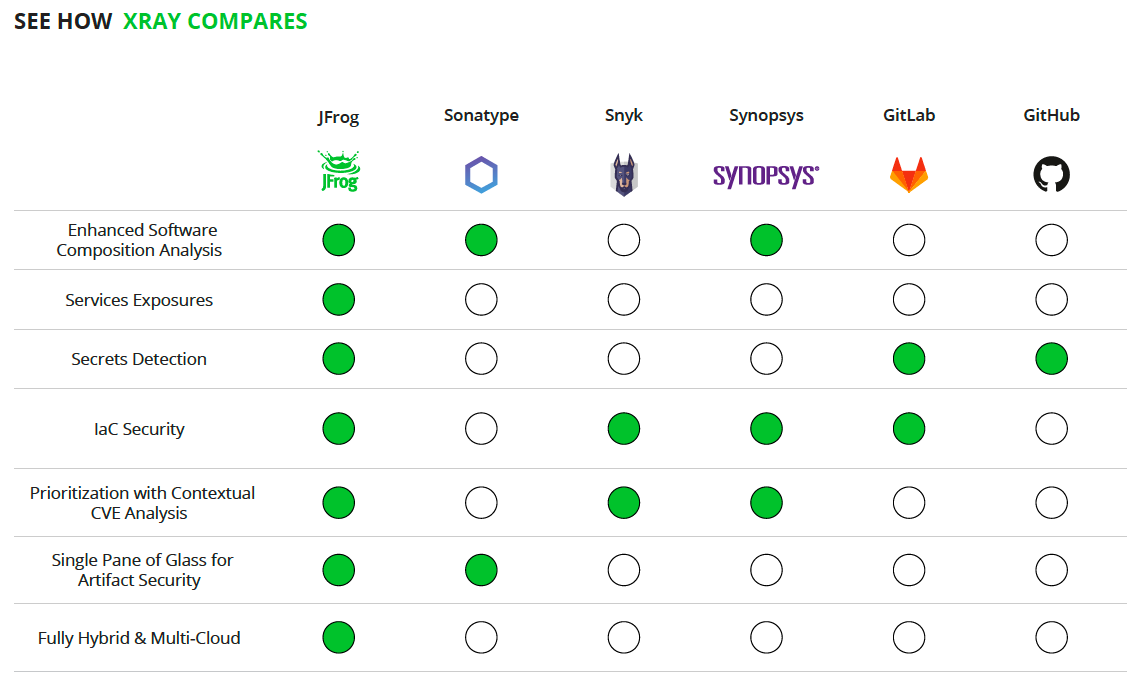看看JFrog x射线比较