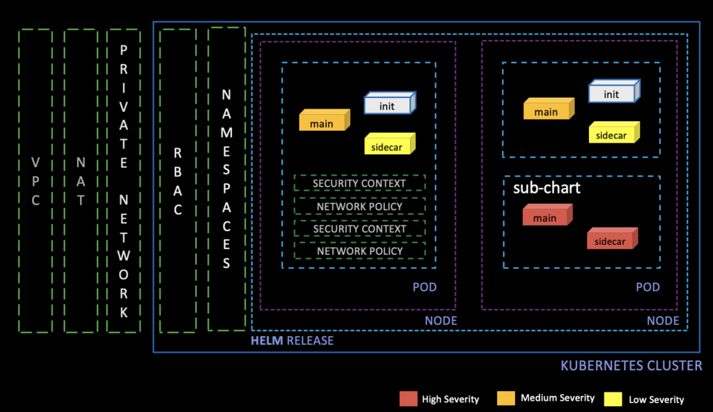 helm charts和kubernetes集群中的安全性