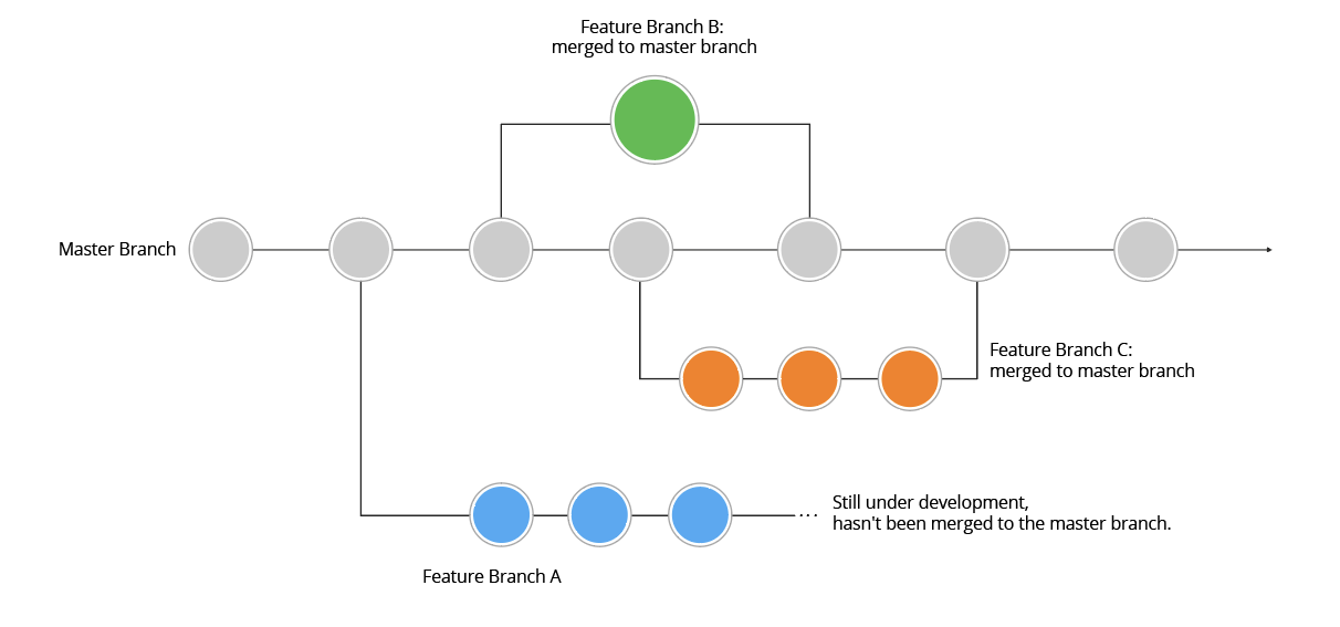 特性分支工作流