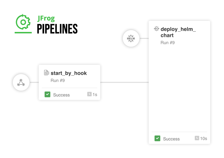 JFrog Pipelines管理Helm图部署到K8S集群部署