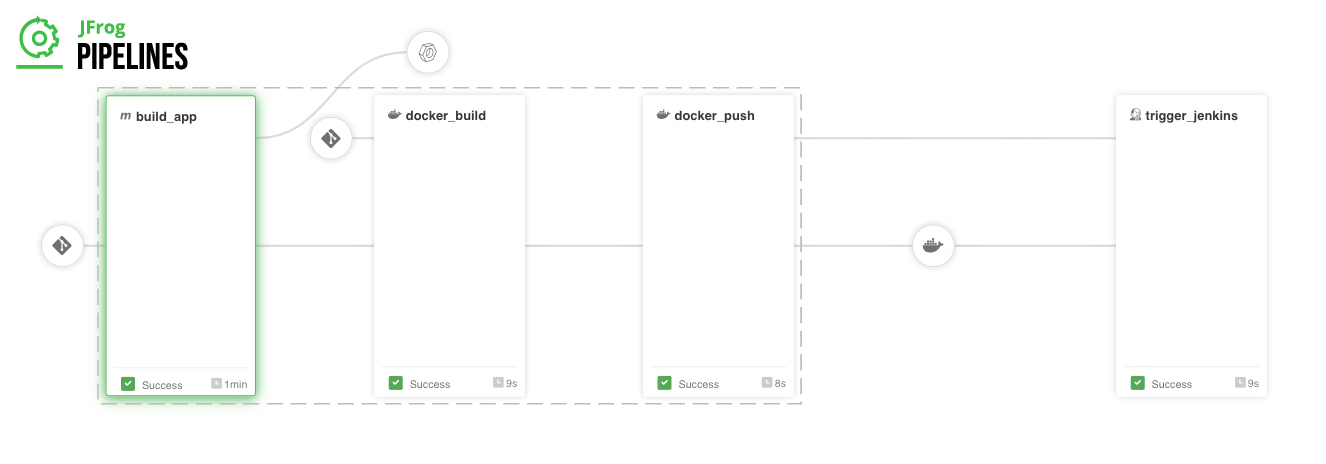 CI在JFrog管道中执行