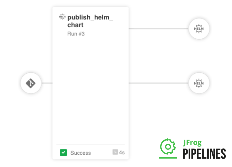发布掌舵图表与JFrog管道