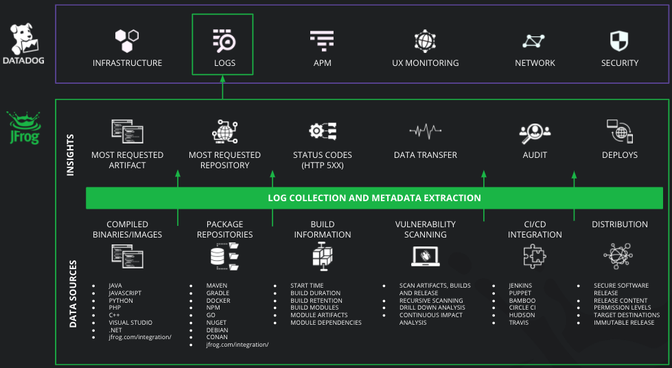 JFrog日志数据为DataDog