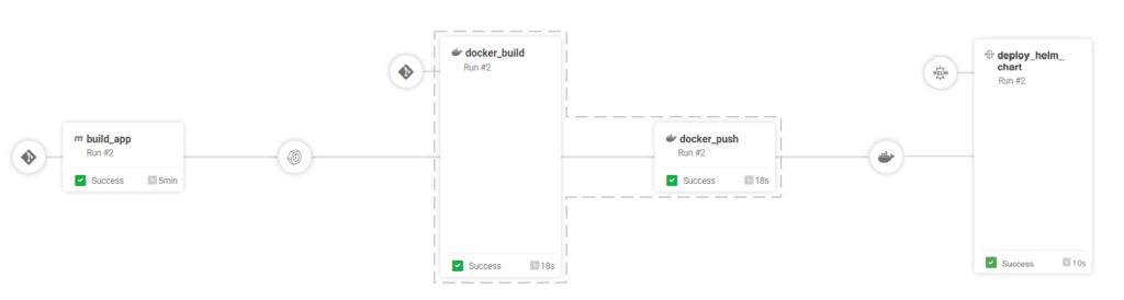 JFrog pipeline示例CI/CD