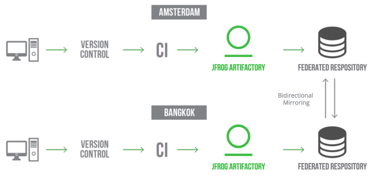联邦存储库多站点同步