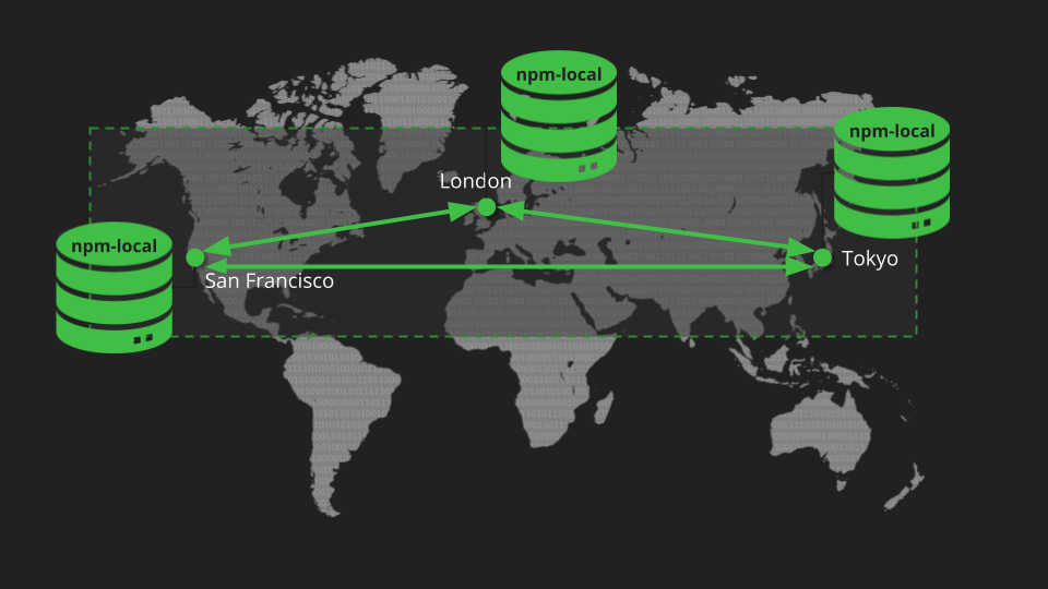 联合存储库双向镜像拓扑