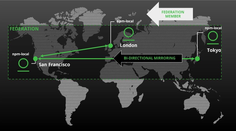 JFrog联合存储库