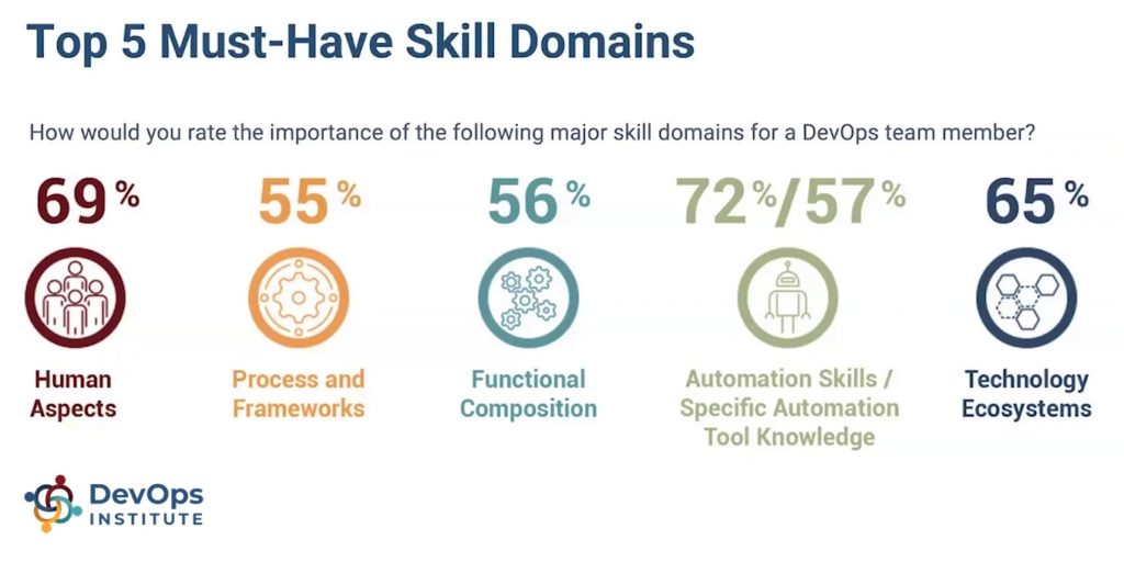 5个必须具备的技能领域