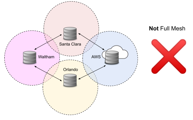 联合存储库,而不是全网格