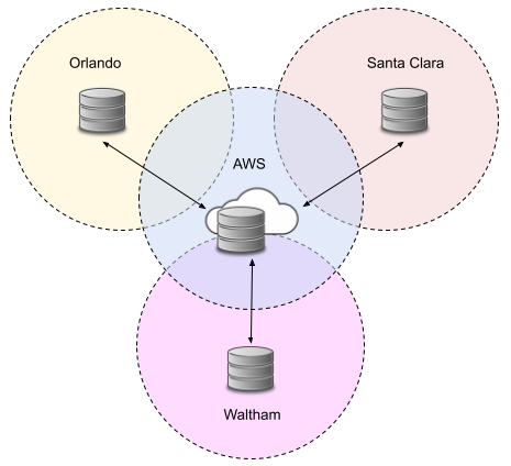 星型拓扑中的联合存储库