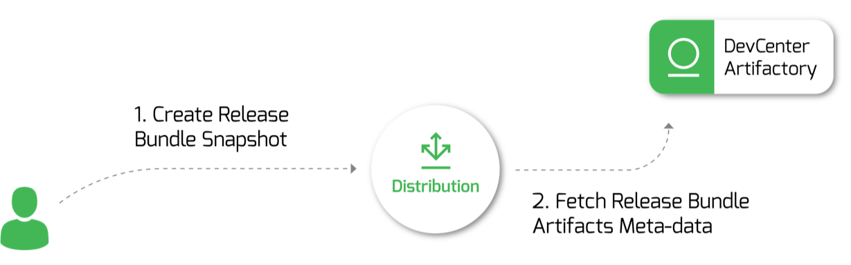 从发布包到下载中心的发布工作流