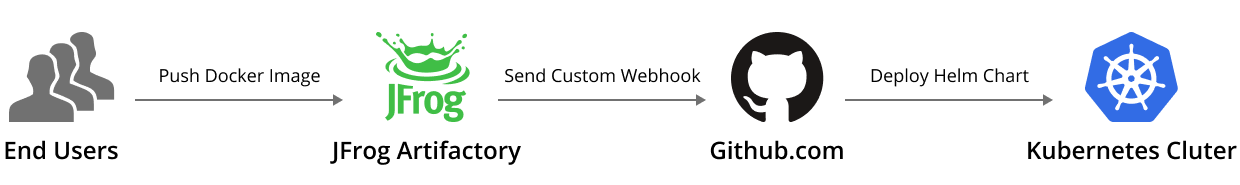 图中展示了一个持续部署自动化的例子,将一个Docker镜像推送到JFrog Artifactory,然后向Github发送一个自定义webhook, Github会在Kubernetes中部署一个Helm Chart。