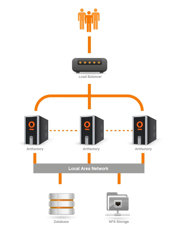 Artifactory HA Architecture Artifactory HA架构
