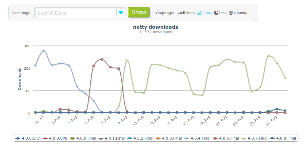 版本下载统计信息