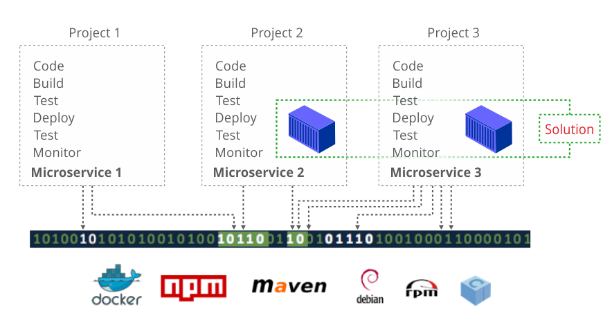 带有依赖的多个CodeStar项目