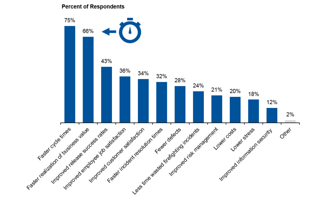 Gartner DevOps调查