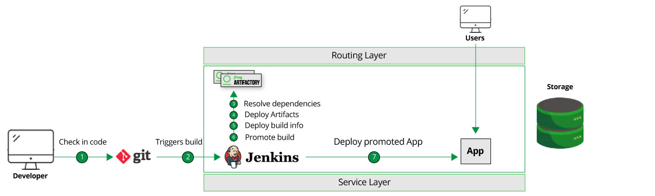 JFrog Artifactory在OpenShift架构