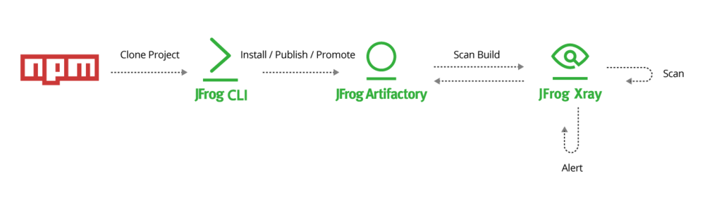 JFrog CLI和npm构建