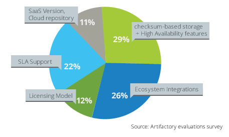 Artifactory与其他供应商