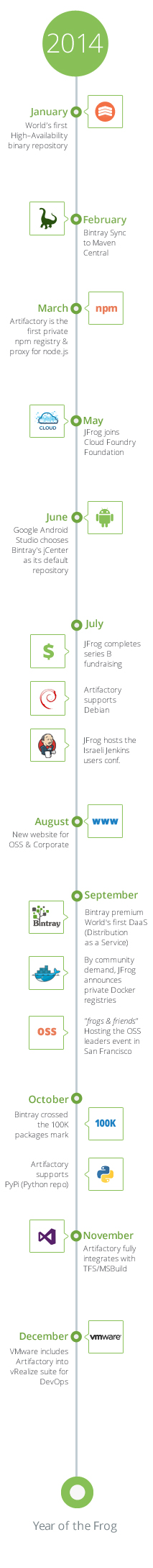 JFrog 2014年时间表