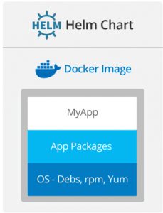 使用Git、Debs、rpm、Yum、Maven、Docker、Helm对应用进行容器化