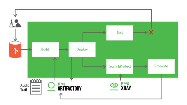 金融服务的CI/CD管道