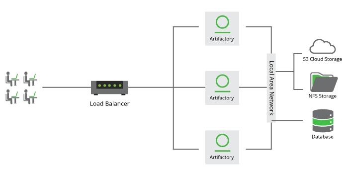 JFrog Artifactory高可用性