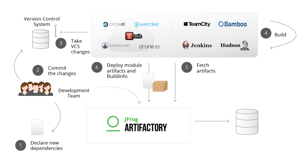 Artifactory Docker注册表