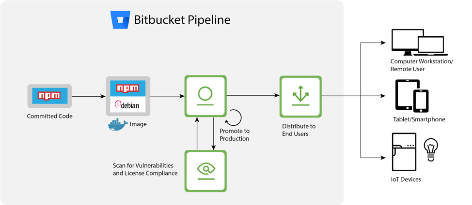 JFrog的产品是如何整合到hth华体会最新官方网站Bitbucket管道中的?