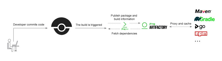 没有构建信息的构建就像一个黑盒。你不知道它里面有什么，它使用了什么依赖关系，谁创建了它，什么时候创建的，用什么工具创建的。然后是属性、标签和一系列元数据，这些元数据赋予了构建的身份。没有构建信息，你的构建基本上是无用的。构建信息对于构建的可跟踪性和完全可再现性至关重要，因此，如果在应用程序生命周期的任何时候发现bug，您都可以精确地重新创建构建并调试它。在JFrog CLI的帮助下，JFrog Artifactory收集并存储无人机构建的详尽构建信息。它可以是鸟，可以是飞机，可以是无人机无人机是一种基于集装箱技术的持续交付系统。它使用一个简单的YAML配置文件(Docker -compose的超集)来定义和执行Docker容器中的管道。无人机工作与任何语言，数据库或服务，在容器内运行，并与流行的版本控制系统，包括GitHub, GitHub企业，Bitbucket等无缝集成。一旦你将Drone指向你的源代码存储库并“激活”其中一个，该存储库上的每个提交和拉取请求都会从你的版本控制系统发送一个钩子到Drone服务器，触发它执行一个新的构建。 And since there’s no better place for your builds than JFrog Artifactory, we created an integration with Drone letting you publish and manage these binaries in Artifactory. Drone works with Artifactory, through JFrog CLI, to fetch and cache dependencies, and then publishes created packages along with their build information back to Artifactory.