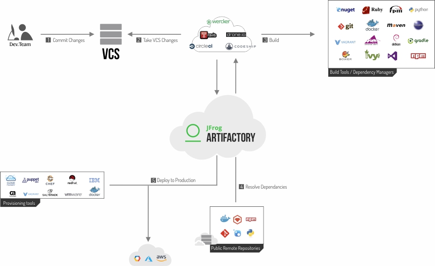 在云中使用JFrog Artifactory进行CI/CD