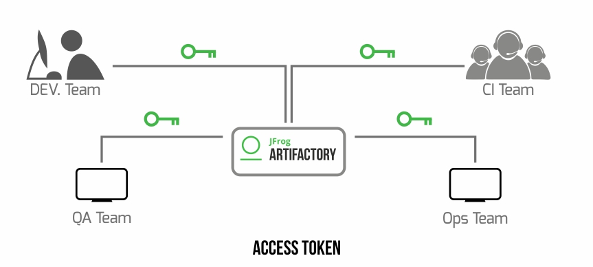 通过Artifactory使用访问令牌