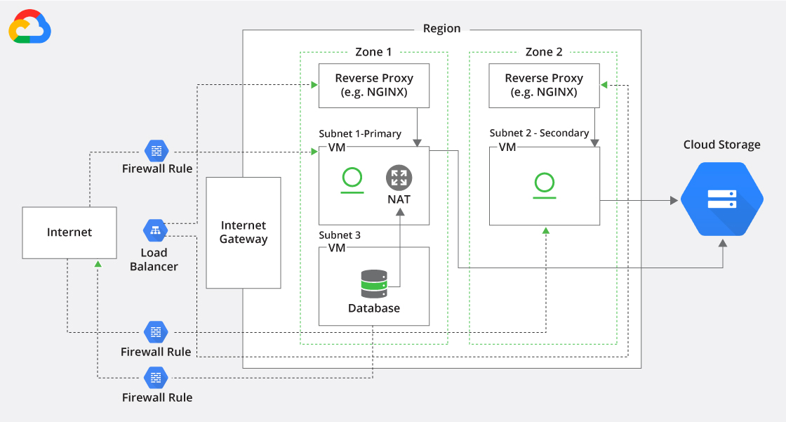 GCP架构上的人工