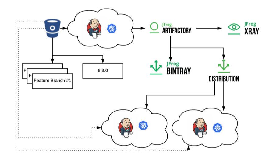 Artifactory和Jenkins X