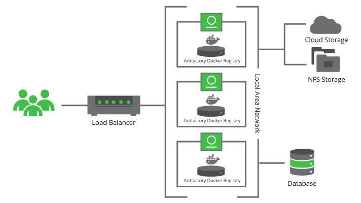 HA Docker注册表与JFrog Artifactory
