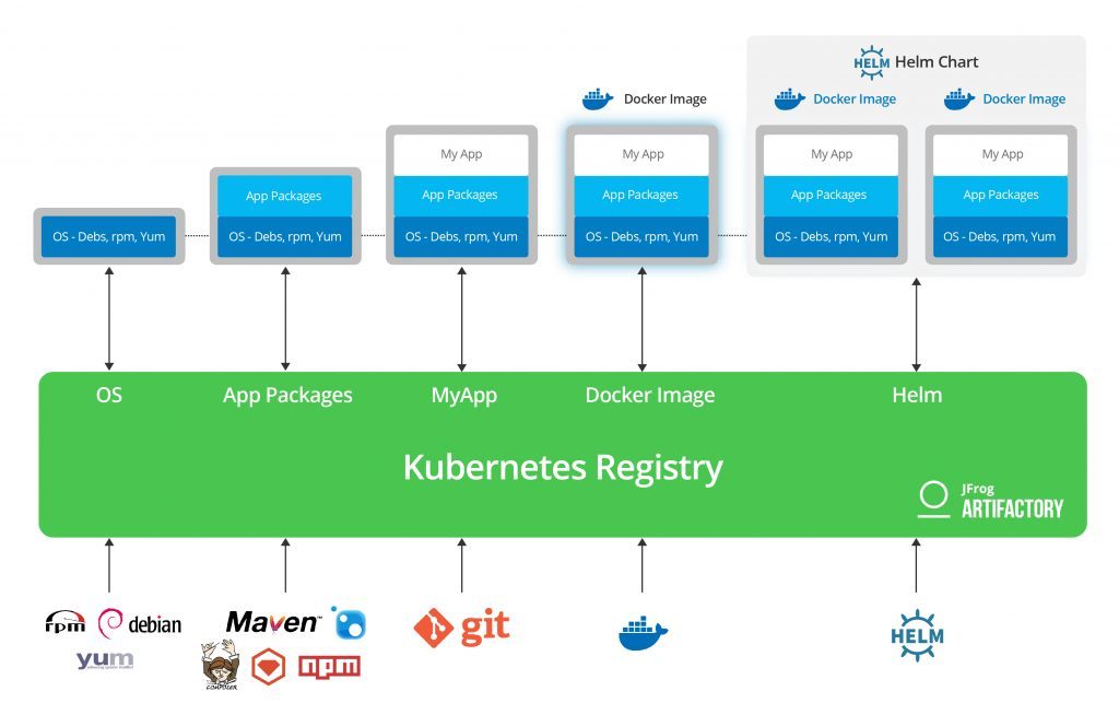 手动创建Kubernetes注册表