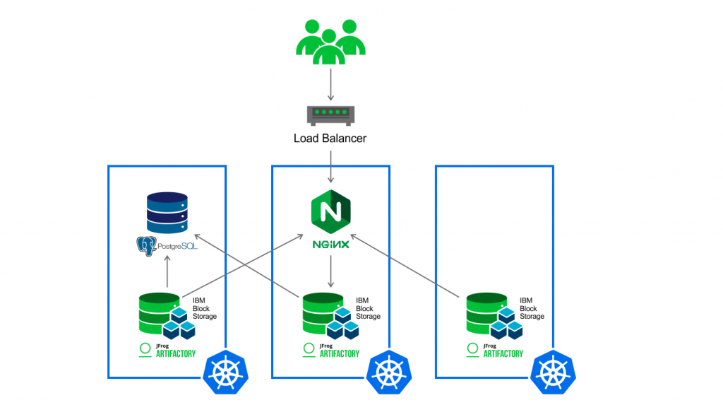图:IBM Cloud中的人工HA安装