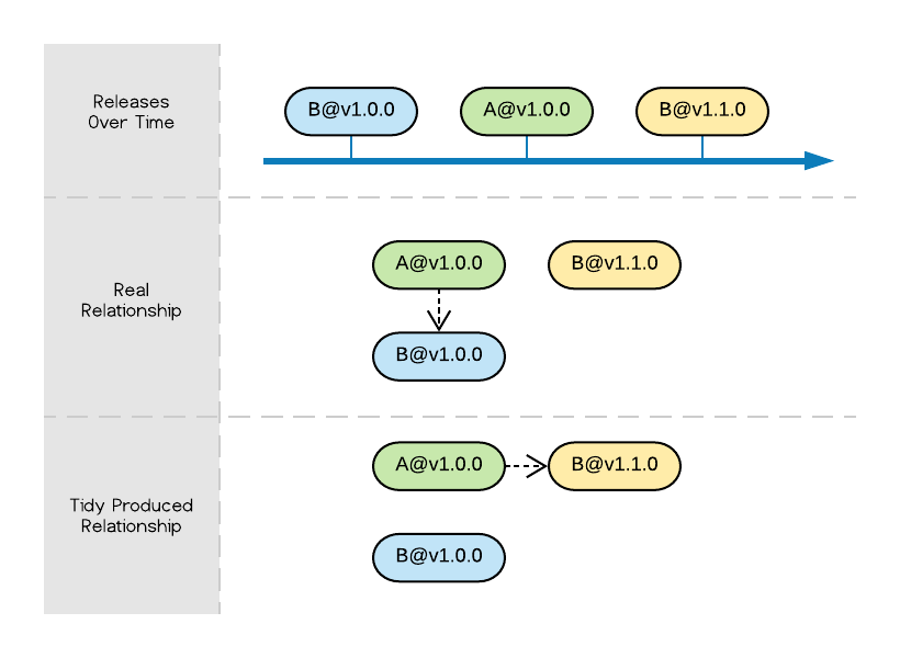 GoCenter整理问题
